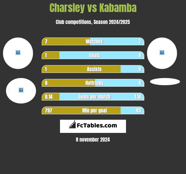 Charsley vs Kabamba h2h player stats