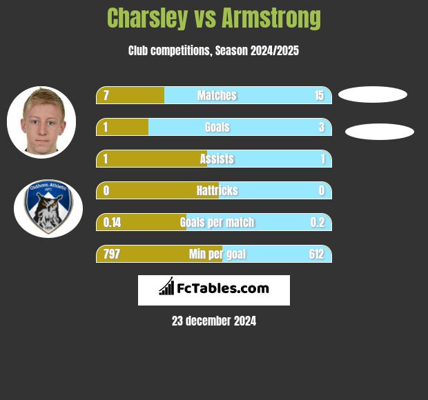 Charsley vs Armstrong h2h player stats