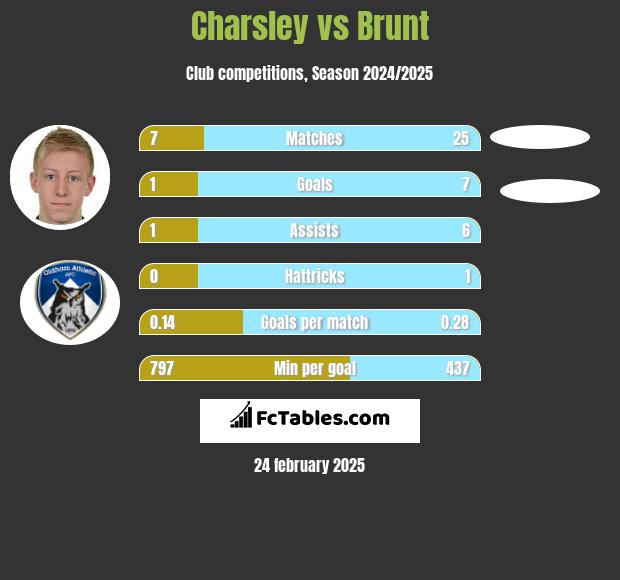 Charsley vs Brunt h2h player stats