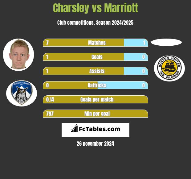 Charsley vs Marriott h2h player stats