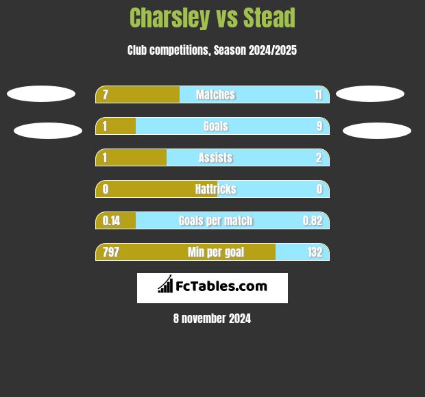 Charsley vs Stead h2h player stats