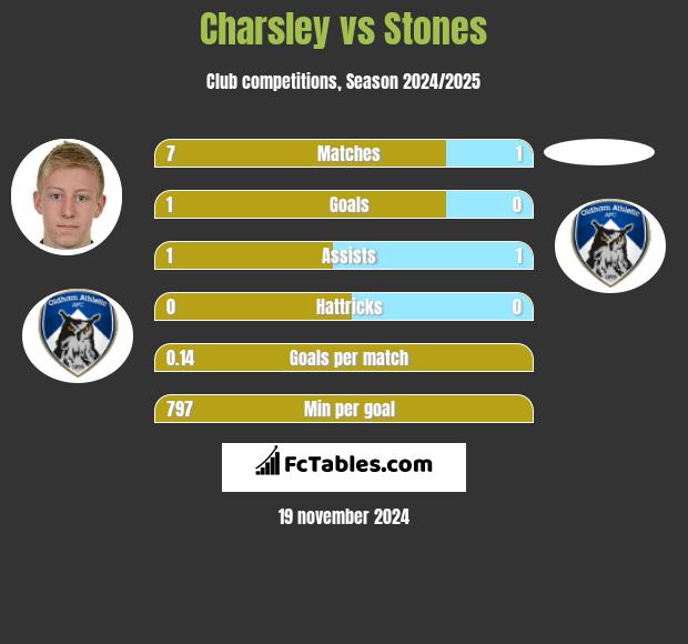 Charsley vs Stones h2h player stats