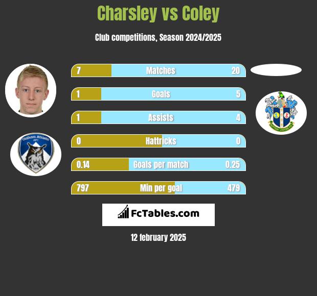 Charsley vs Coley h2h player stats