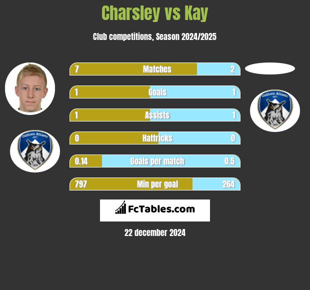 Charsley vs Kay h2h player stats