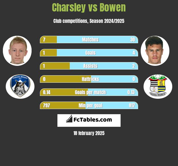 Charsley vs Bowen h2h player stats