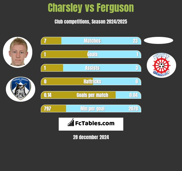 Charsley vs Ferguson h2h player stats