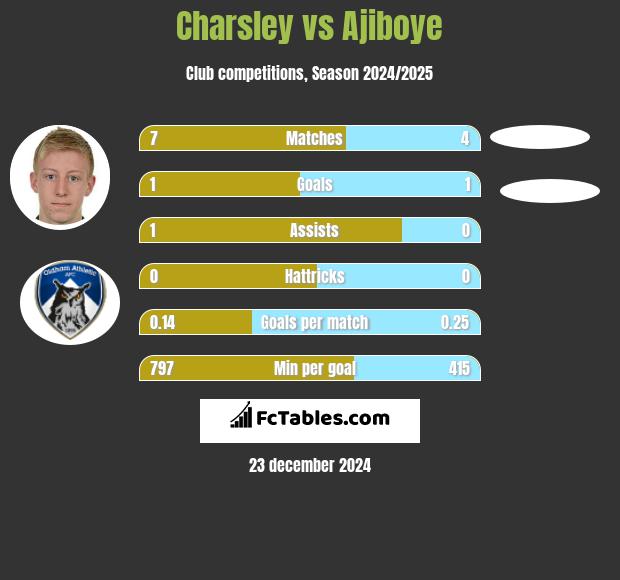 Charsley vs Ajiboye h2h player stats