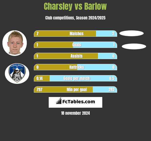 Charsley vs Barlow h2h player stats