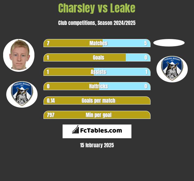 Charsley vs Leake h2h player stats