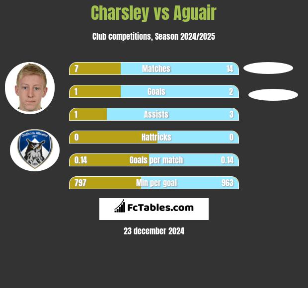 Charsley vs Aguair h2h player stats