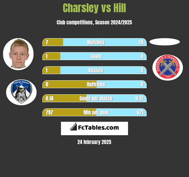 Charsley vs Hill h2h player stats