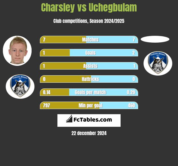 Charsley vs Uchegbulam h2h player stats