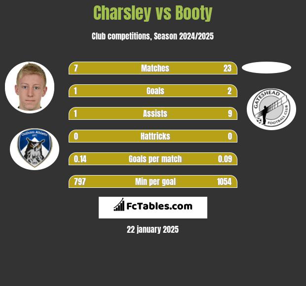 Charsley vs Booty h2h player stats