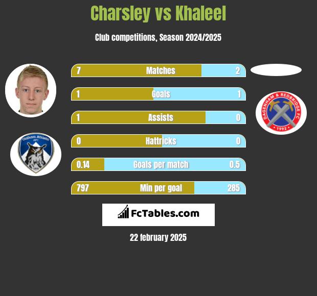 Charsley vs Khaleel h2h player stats