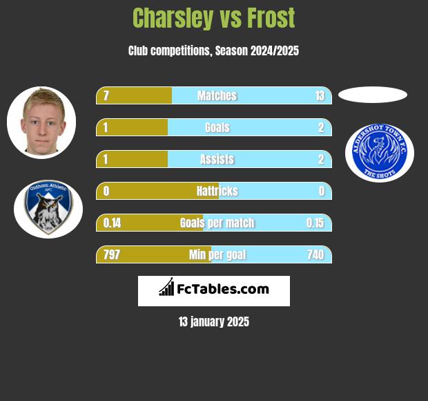 Charsley vs Frost h2h player stats