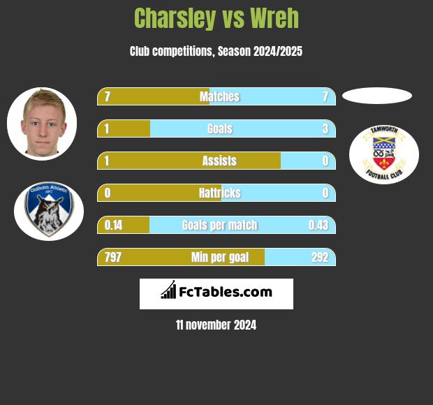 Charsley vs Wreh h2h player stats