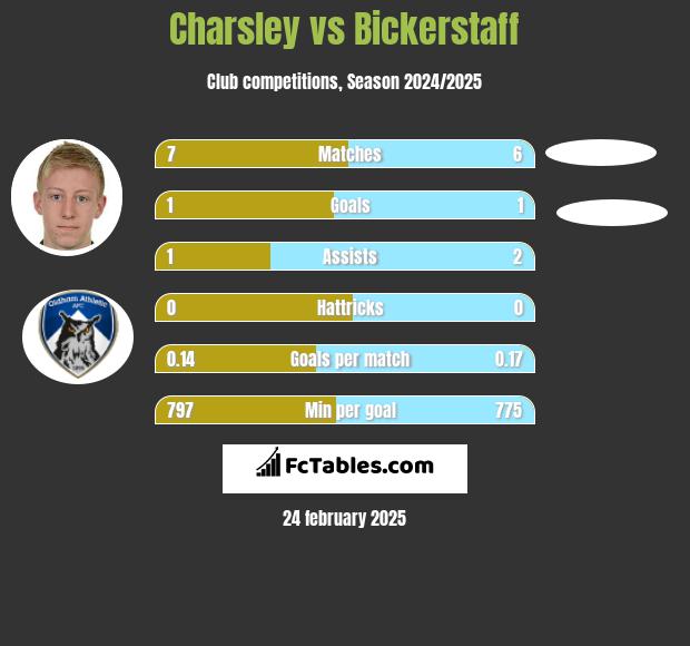 Charsley vs Bickerstaff h2h player stats