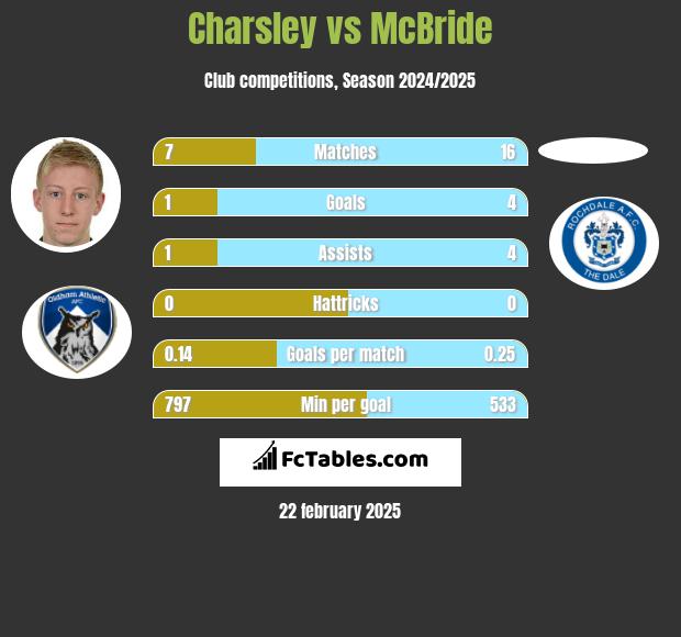 Charsley vs McBride h2h player stats