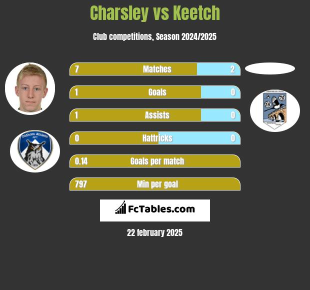 Charsley vs Keetch h2h player stats