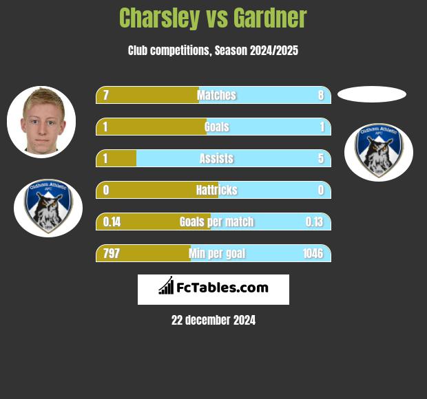 Charsley vs Gardner h2h player stats