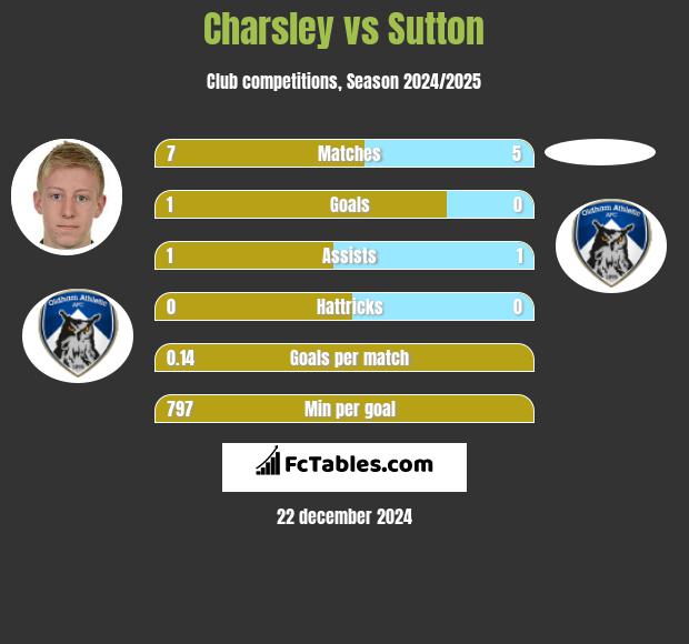 Charsley vs Sutton h2h player stats