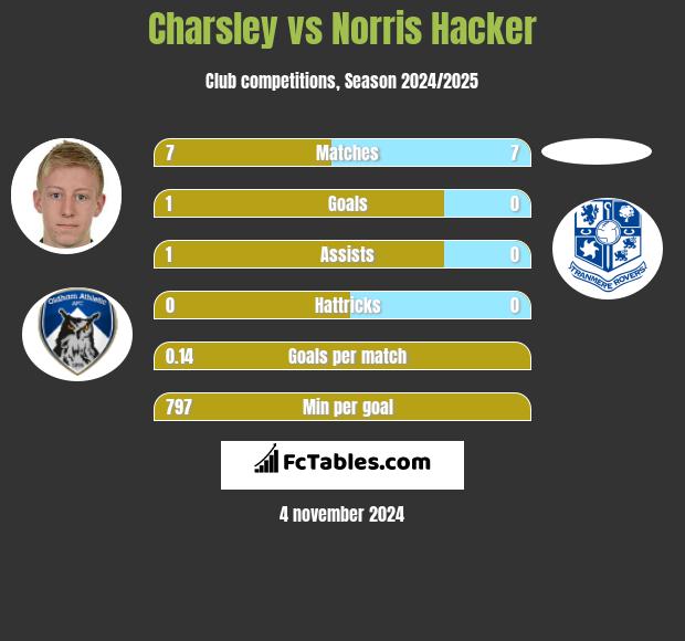 Charsley vs Norris Hacker h2h player stats