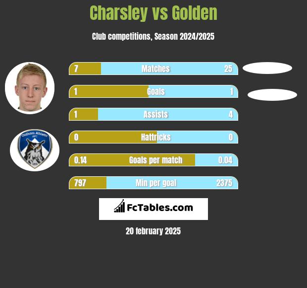 Charsley vs Golden h2h player stats