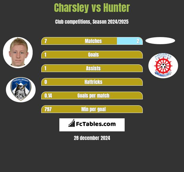 Charsley vs Hunter h2h player stats