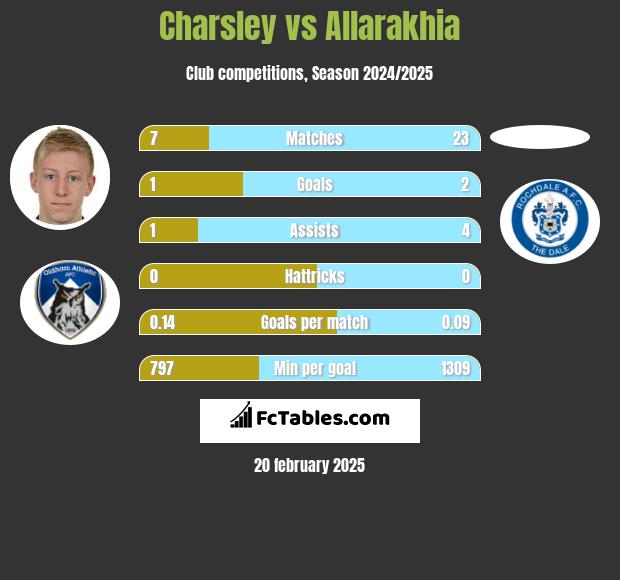 Charsley vs Allarakhia h2h player stats