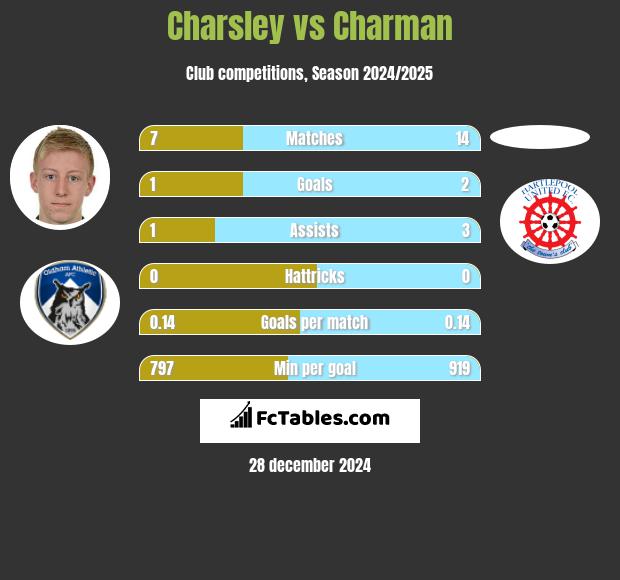 Charsley vs Charman h2h player stats