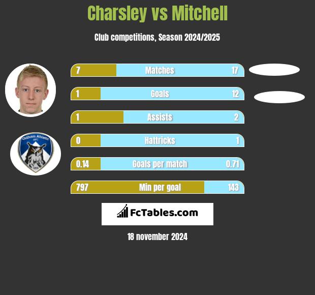 Charsley vs Mitchell h2h player stats