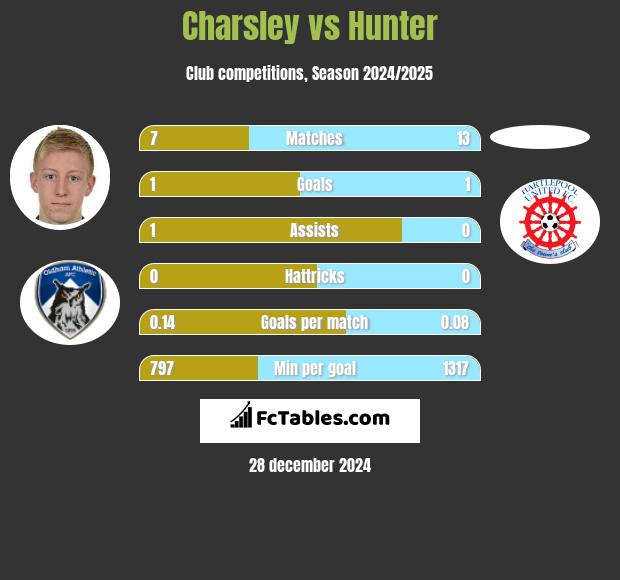 Charsley vs Hunter h2h player stats