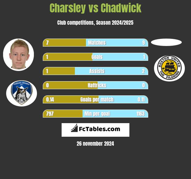 Charsley vs Chadwick h2h player stats