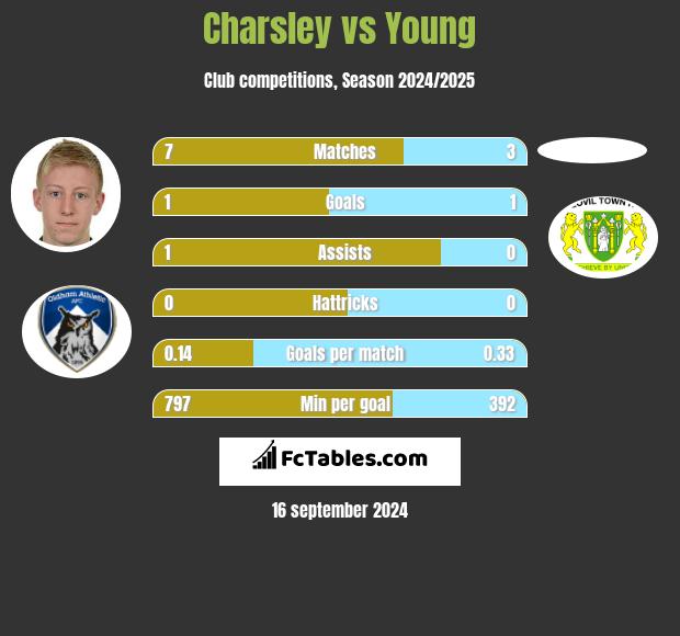 Charsley vs Young h2h player stats