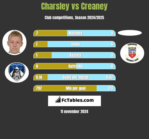 Charsley vs Creaney h2h player stats