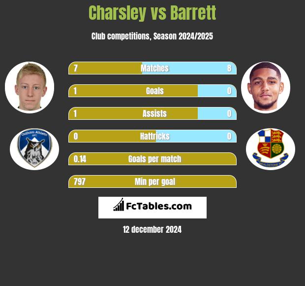 Charsley vs Barrett h2h player stats