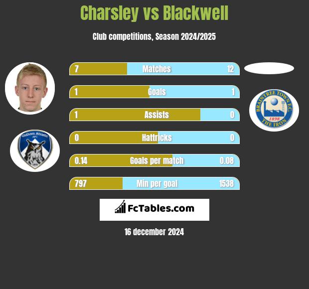 Charsley vs Blackwell h2h player stats