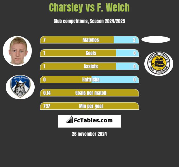 Charsley vs F. Welch h2h player stats