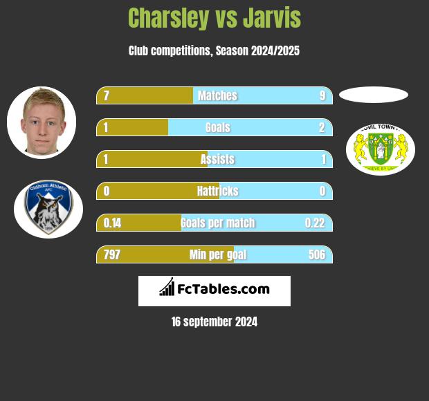 Charsley vs Jarvis h2h player stats