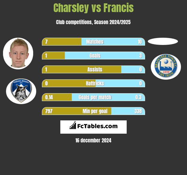 Charsley vs Francis h2h player stats