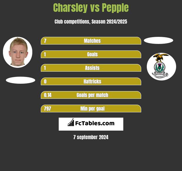 Charsley vs Pepple h2h player stats