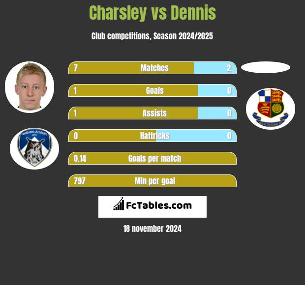 Charsley vs Dennis h2h player stats