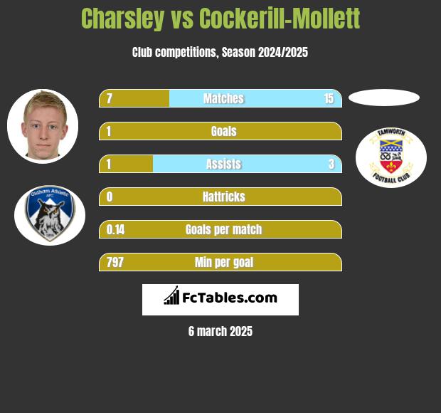 Charsley vs Cockerill-Mollett h2h player stats