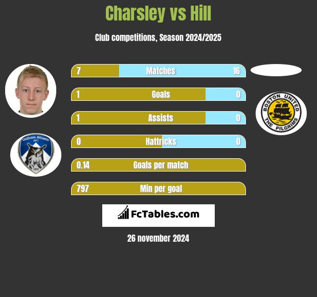 Charsley vs Hill h2h player stats