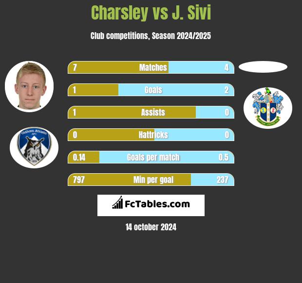 Charsley vs J. Sivi h2h player stats