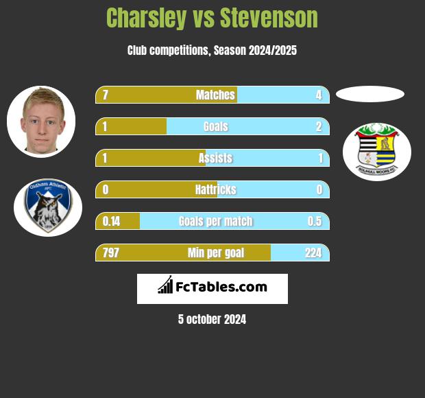 Charsley vs Stevenson h2h player stats