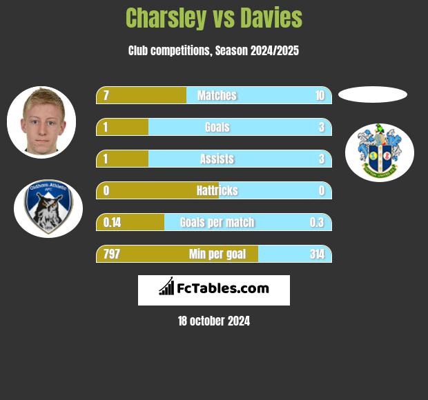 Charsley vs Davies h2h player stats