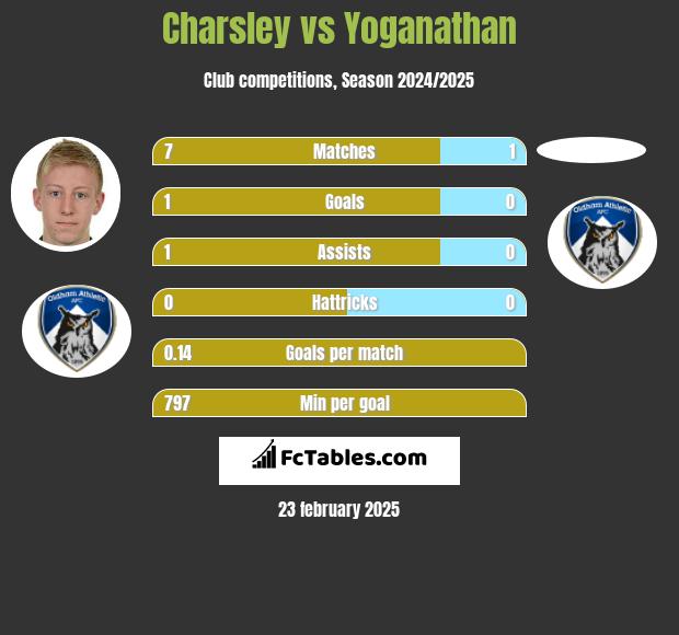 Charsley vs Yoganathan h2h player stats