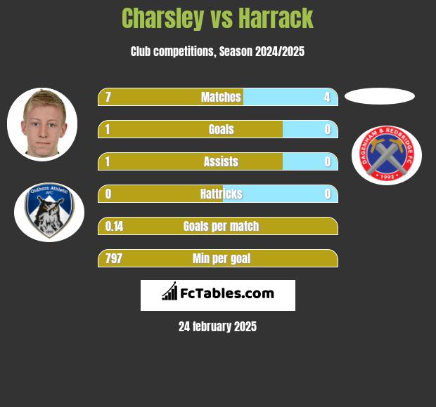 Charsley vs Harrack h2h player stats