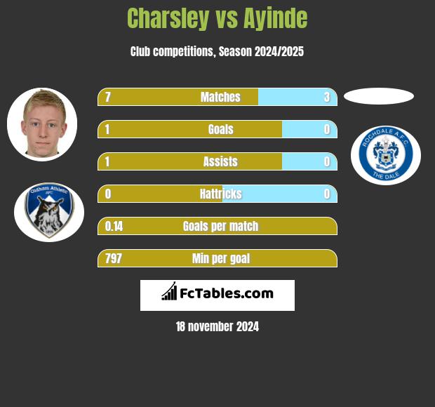 Charsley vs Ayinde h2h player stats